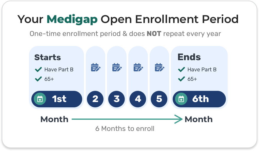 Graphic explaining how the Medigap Open Enrollment period works, including when it starts, how long it lasts, and when it ends. 