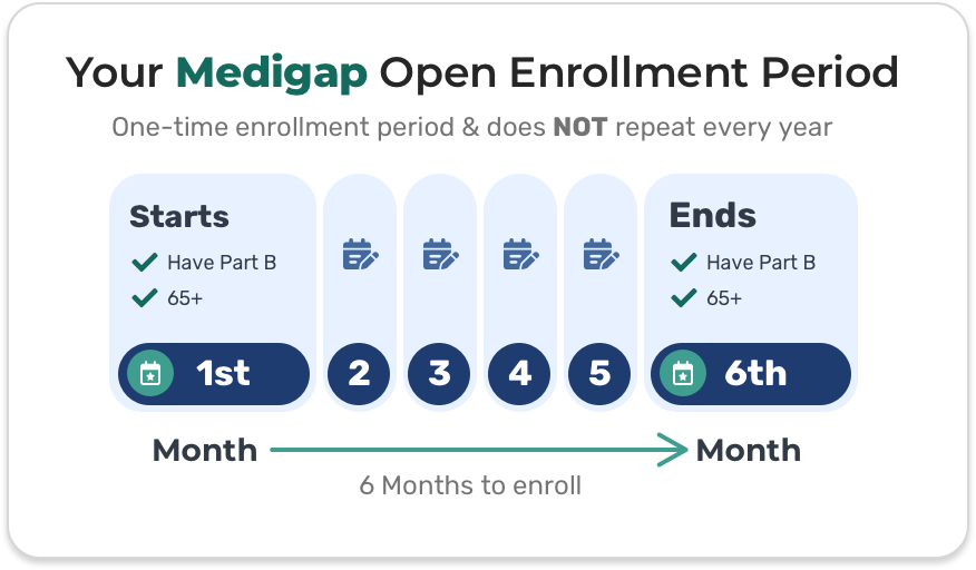 Medigap Open Enrollment is a one-time open enrollment period that does not repeat every year. It starts the first month you have Part B and ends 6 months later.